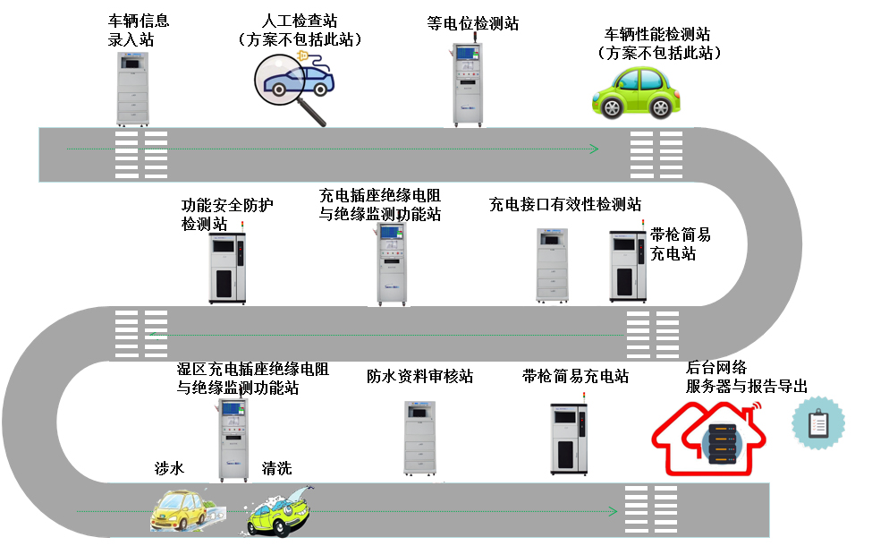 斯康达广州海关技术中心进口电动汽车口岸检测线技术方案(图1)